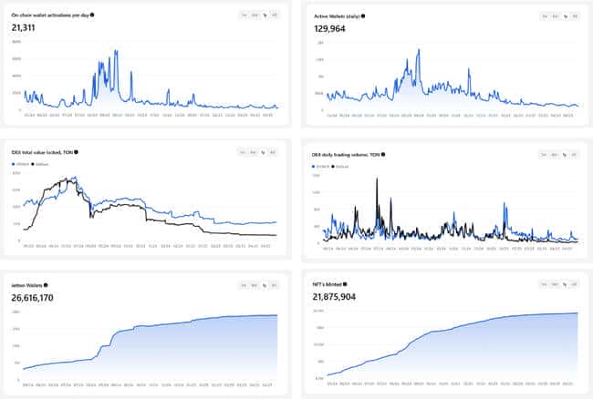 TON：热潮渐息，大动作频现，是泡沫消散还是超级入口雏形初现？