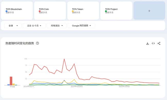 TON：热潮渐息，大动作频现，是泡沫消散还是超级入口雏形初现？