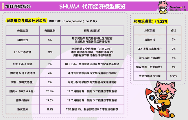 币安、OKX今晚齐发Huma Finance($HUMA)!代币模型大揭秘,开盘价格战一触即发!