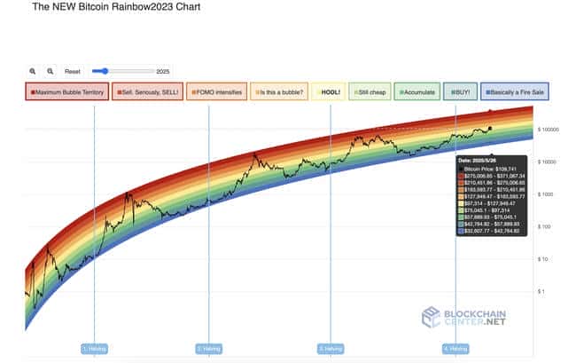 比特币11万只是起点？7大指标预示：涨势未尽，巅峰未至！