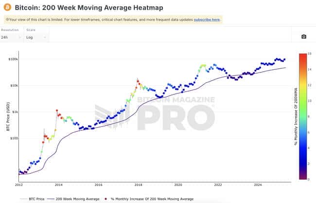 比特币11万只是起点？7大指标预示：涨势未尽，巅峰未至！