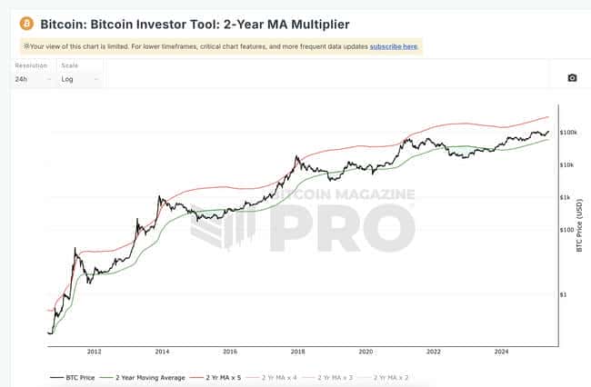 比特币11万只是起点？7大指标预示：涨势未尽，巅峰未至！