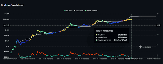 比特币11万只是起点？7大指标预示：涨势未尽，巅峰未至！