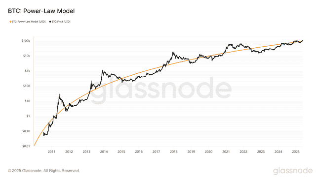 比特币11万只是起点？7大指标预示：涨势未尽，巅峰未至！