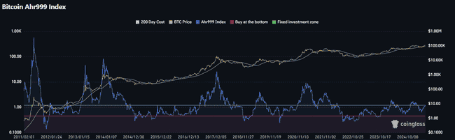 比特币11万只是起点？7大指标预示：涨势未尽，巅峰未至！
