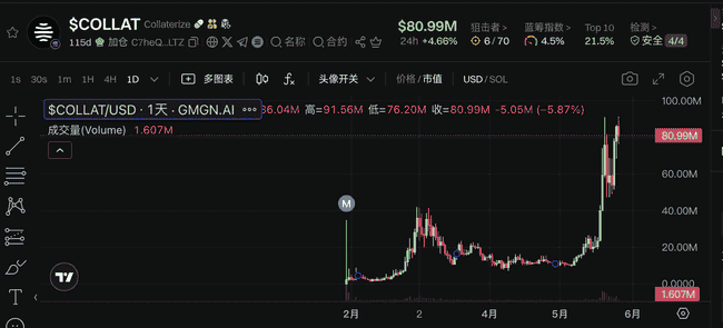 七大链上新星RWA项目闪耀登场：KTA市值飙升9亿，链上资本掀起热潮！