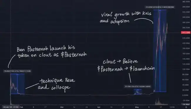 互联网资本市场：新趋势还是Meme炒作狂潮？