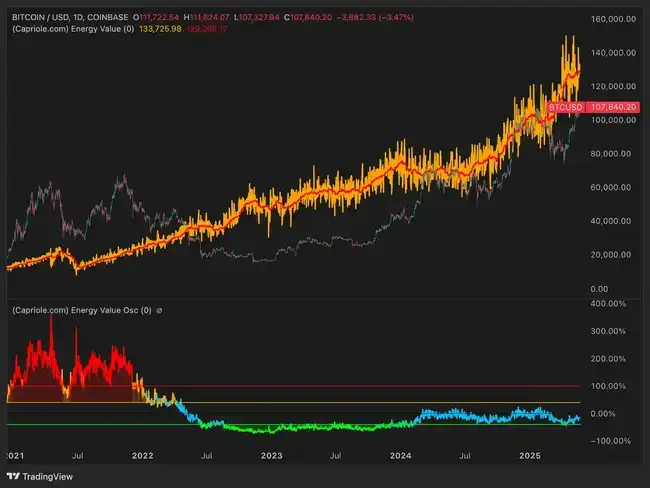 BTC价值重塑！15万美元仅是起点，Energy Value模型解锁真实天花板？