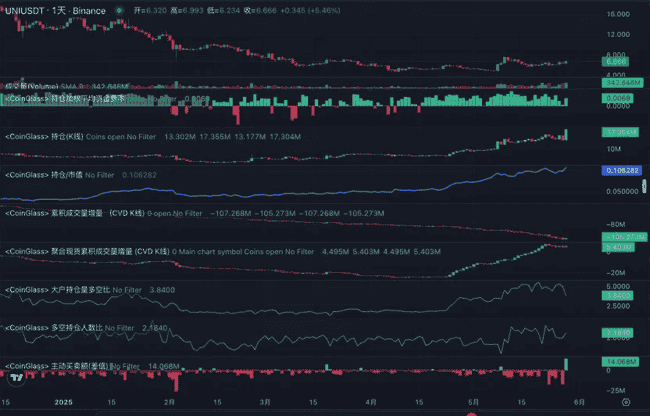 以太坊强势归来！UNI监管松绑，DEX龙头价值重估，补涨风暴来袭？