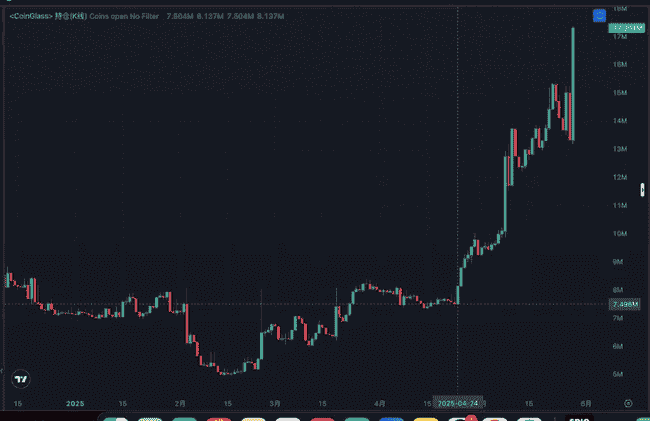 以太坊强势归来！UNI监管松绑，DEX龙头价值重估，补涨风暴来袭？