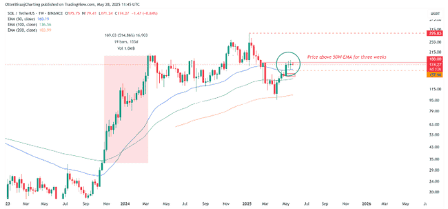 Solana空头危机四伏：75亿未平仓合约剑指300美元大关