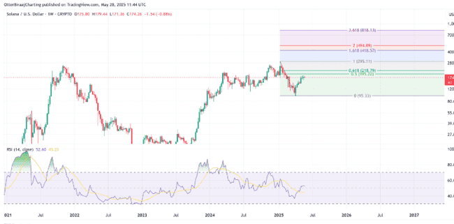 Solana空头危机四伏：75亿未平仓合约剑指300美元大关