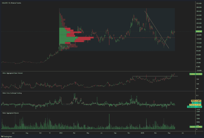 Solana空头危机四伏：75亿未平仓合约剑指300美元大关