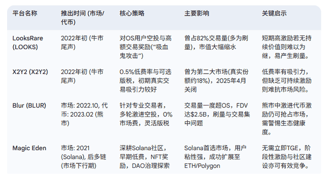 旧王承诺贬值？OpenSea SEA空投能否唤醒百万NFT老兵失落的心？