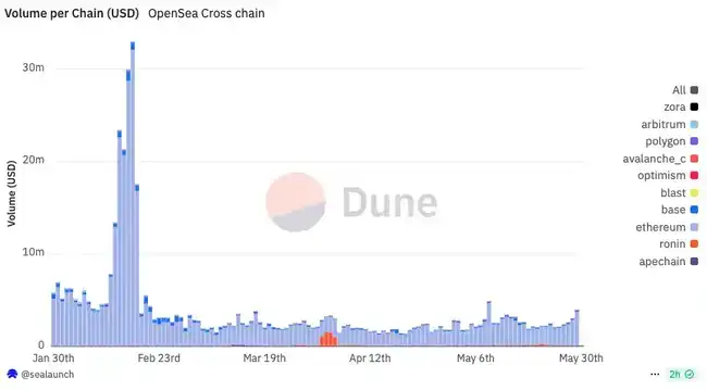 OpenSea发币震撼来袭，告别PUA时代？