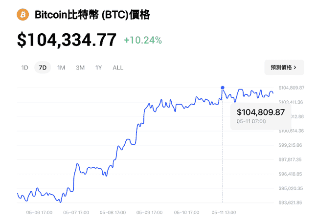 比特币破十万，以太币强劲反弹！市场情绪回暖，主流资产领涨新周期！