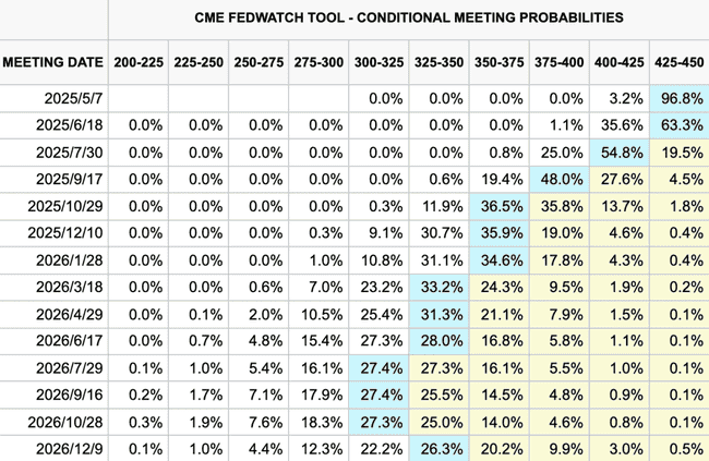 降息梦碎！比特币早盘惨遭滑铁卢，跌破95000美元大关！