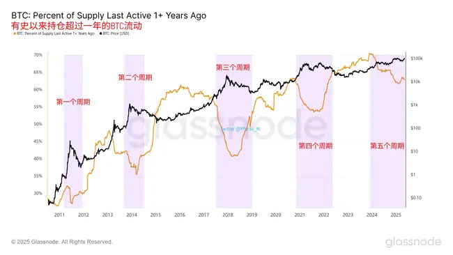 比特币突破11万新高！是双顶陷阱再现，还是新周期启航？