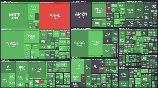 震撼！美国4月非农超预期，比特币直冲9.8万，标普9连红刷新20年纪录！