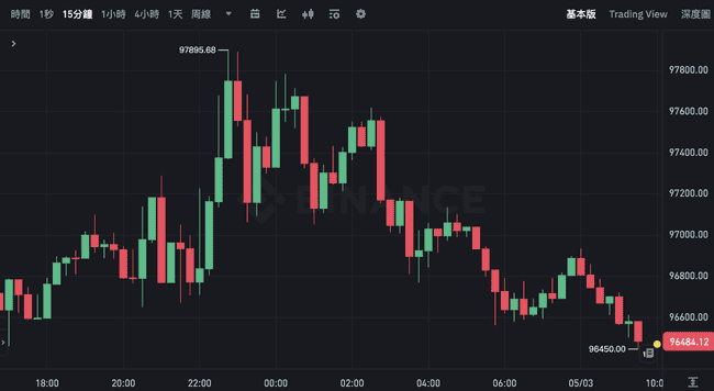 震撼！美国4月非农超预期，比特币直冲9.8万，标普9连红刷新20年纪录！