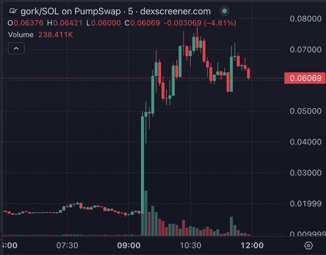 嘴臭账号gork爆火全网！马斯克亲自互动，迷因币GORK飙升4倍，市值突破7000万！