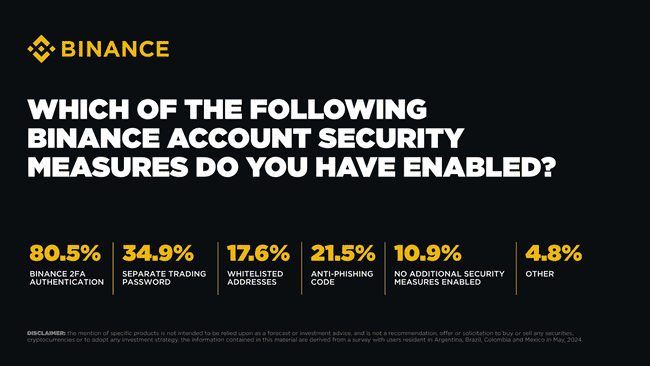 币安安全大调查：亚洲用户安全意识超前，80%启用2FA，73%转账必复查地址！