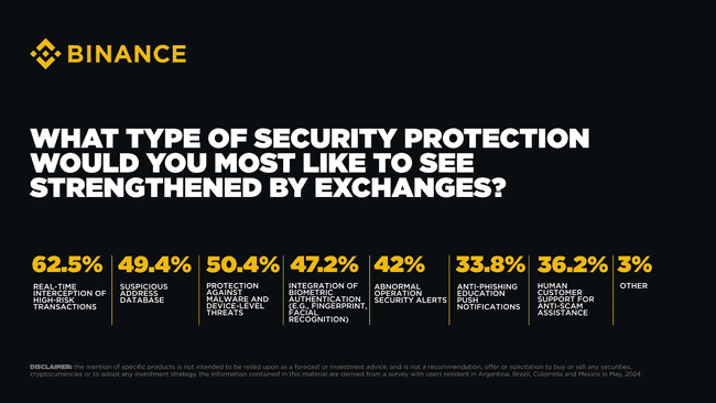 币安安全大调查：亚洲用户安全意识超前，80%启用2FA，73%转账必复查地址！