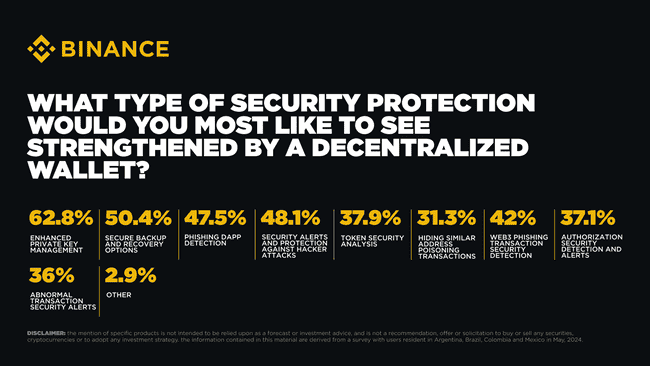 币安安全大调查：亚洲用户安全意识超前，80%启用2FA，73%转账必复查地址！