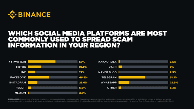 币安安全大调查：亚洲用户安全意识超前，80%启用2FA，73%转账必复查地址！
