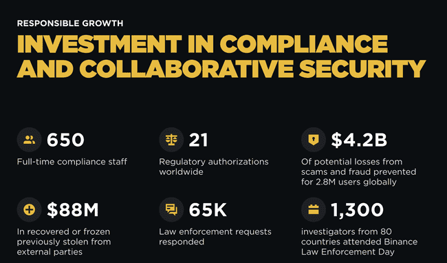 币安安全大调查：亚洲用户安全意识超前，80%启用2FA，73%转账必复查地址！