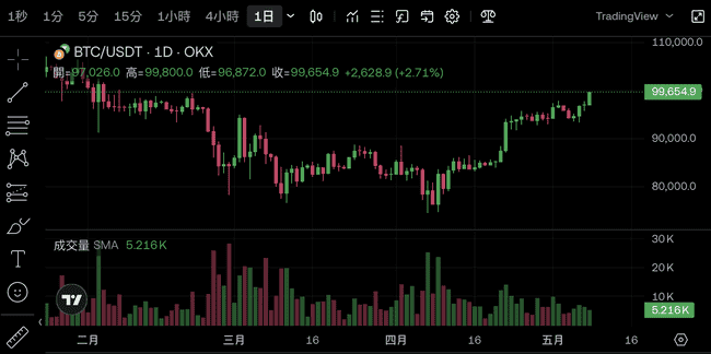 比特币冲刺10万大关!空军爆仓危机一触即发?