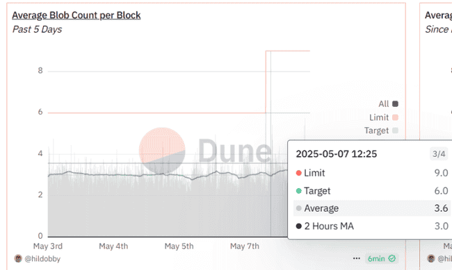 Pectra升级后，以太坊链上迎来哪些巨变？