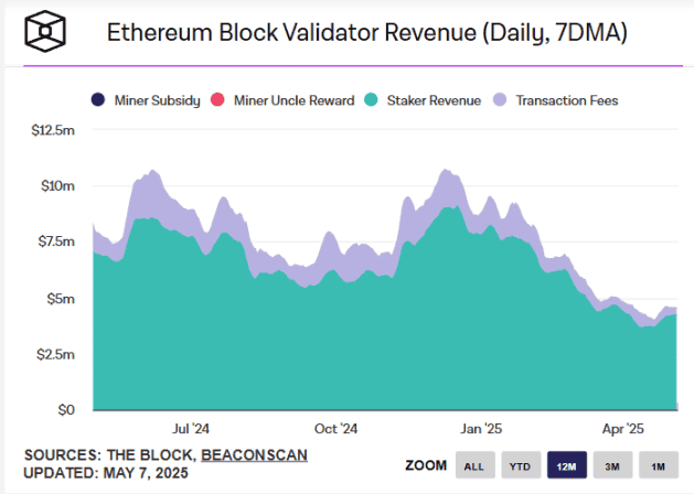 Pectra升级后，以太坊链上迎来哪些巨变？