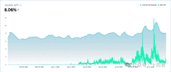 独家深度：Solana上的MEV格局：演变、争议与优劣揭秘