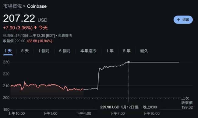 Coinbase跻身标普500，加密货币主流之路里程碑！