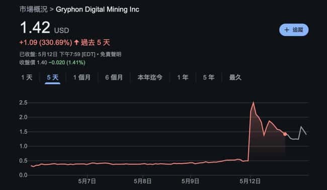 川普之子比特币矿企借壳上市，Gryphon Mining股价疯涨330%！