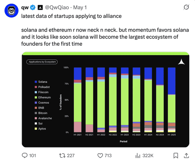 Solana生态引擎全开,SOL是否值得长期拥抱?深度剖析!