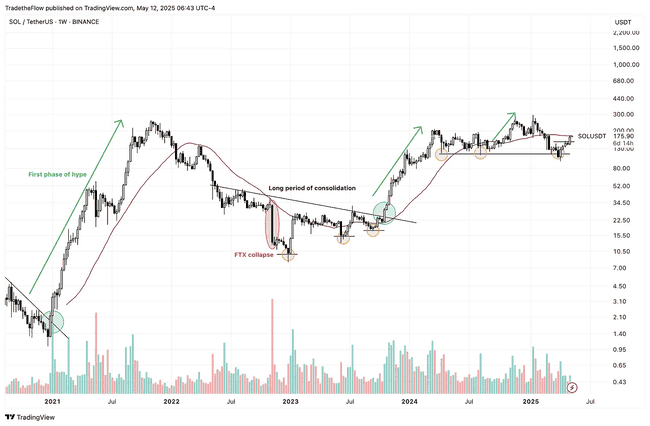 Solana生态引擎全开,SOL是否值得长期拥抱?深度剖析!