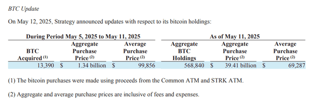 微策略豪掷13.4亿美金囤币！13,390枚比特币入账，400亿美金股票储备待命加仓BTC！