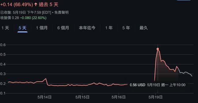 印尼DigiAsia科技巨头：募资亿购比特币，股价飙升91%！