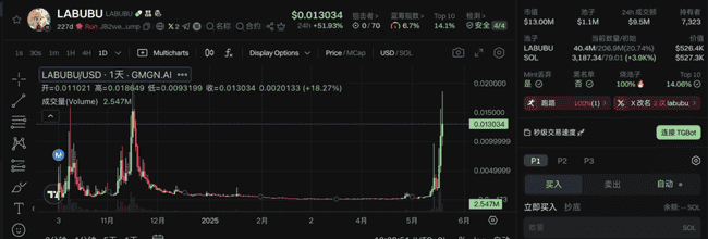 LABUBU三代引爆Z世代抢购潮，同名迷因币飙升再创新高！