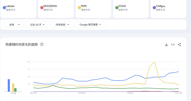 LABUBU三代引爆Z世代抢购潮，同名迷因币飙升再创新高！