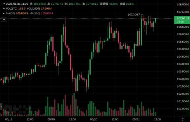 比特币阶梯式上涨揭秘！分析师预测：下个目标价直冲115,000美元！