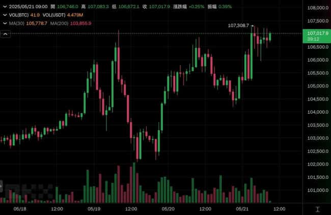 美股四大指数齐跌！比特币逆势狂飙，距历史新高仅一步之遥！