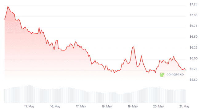 Uniswap遭Bancor侵权指控！抄袭专利谋取暴利，$UNI一周暴跌15%！