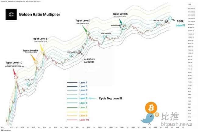 比特币阶梯式上涨揭秘！分析师预测：下个目标价直冲115,000美元！