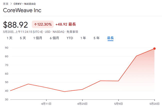 Core Scientific股价飙升60%！华尔街看多比特币矿企，AI算力红利来袭！