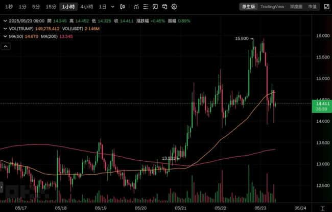 川普放话：美国比特币霸主地位不动摇！TRUMP迷因币晚宴又爆利好？