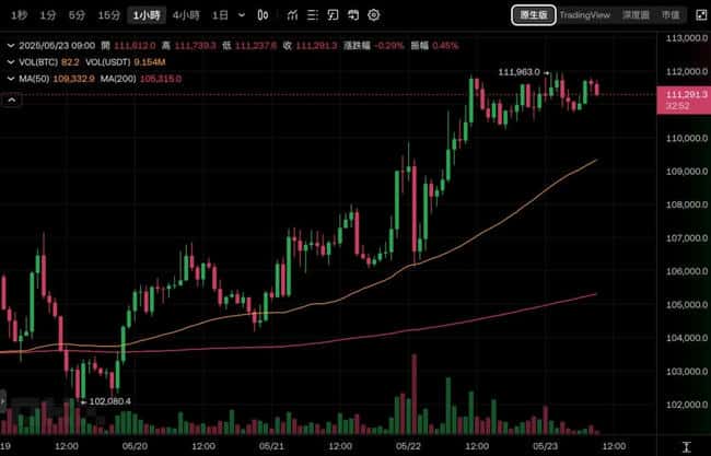 川普放话：美国比特币霸主地位不动摇！TRUMP迷因币晚宴又爆利好？