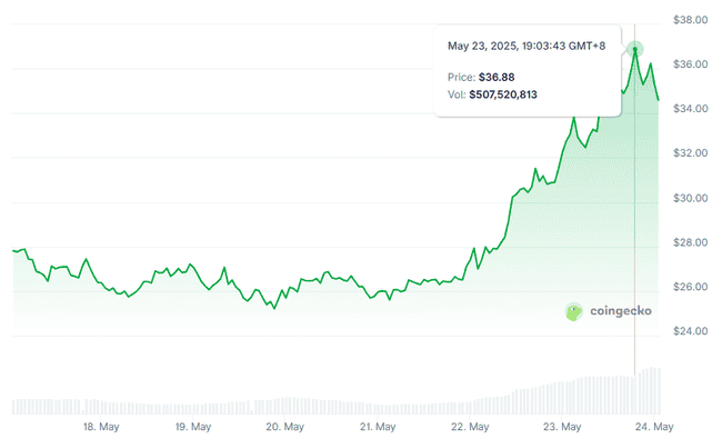 HYPE代币与未平仓合约创历史新高！背后隐藏着什么神秘力量？